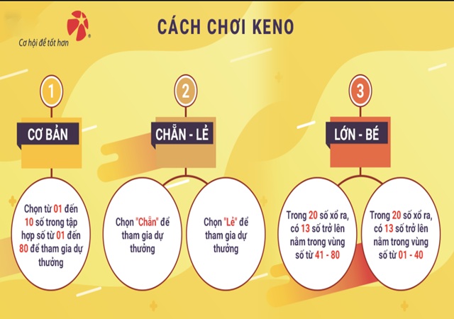Xổ số Keno có bao nhiêu cách chơi Xổ số Keno có bao nhiêu cách chơi
